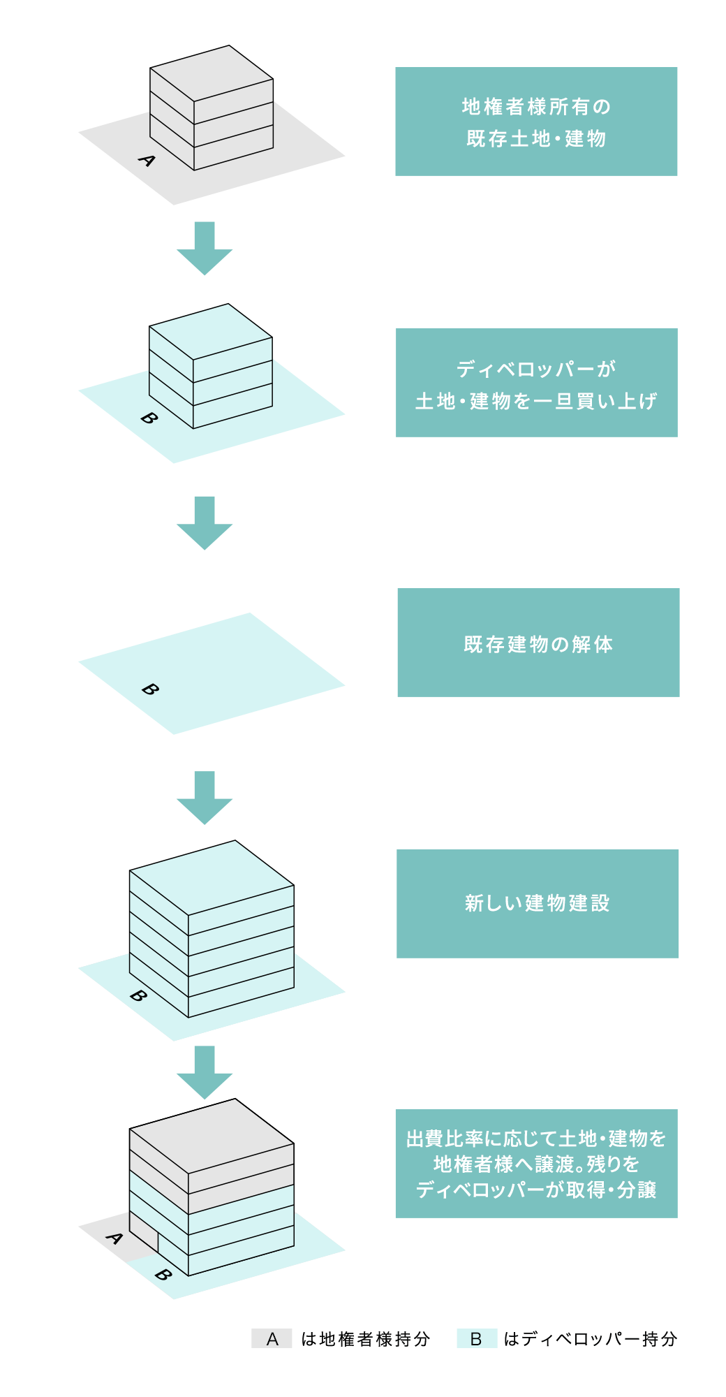 等価交換方式とは